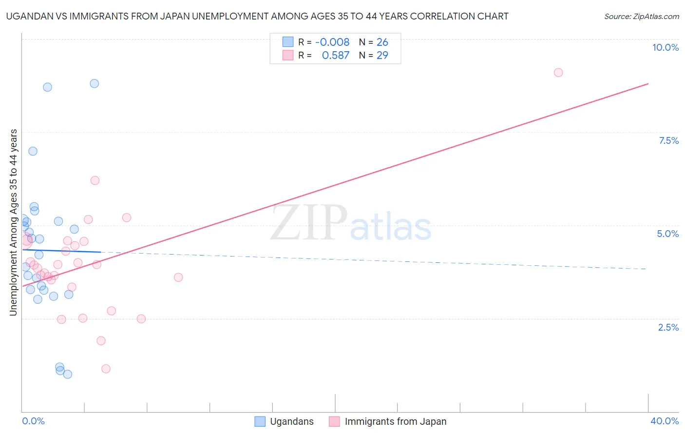 Ugandan vs Immigrants from Japan Unemployment Among Ages 35 to 44 years