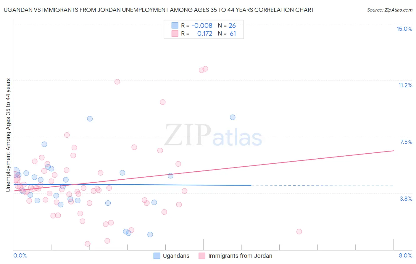 Ugandan vs Immigrants from Jordan Unemployment Among Ages 35 to 44 years