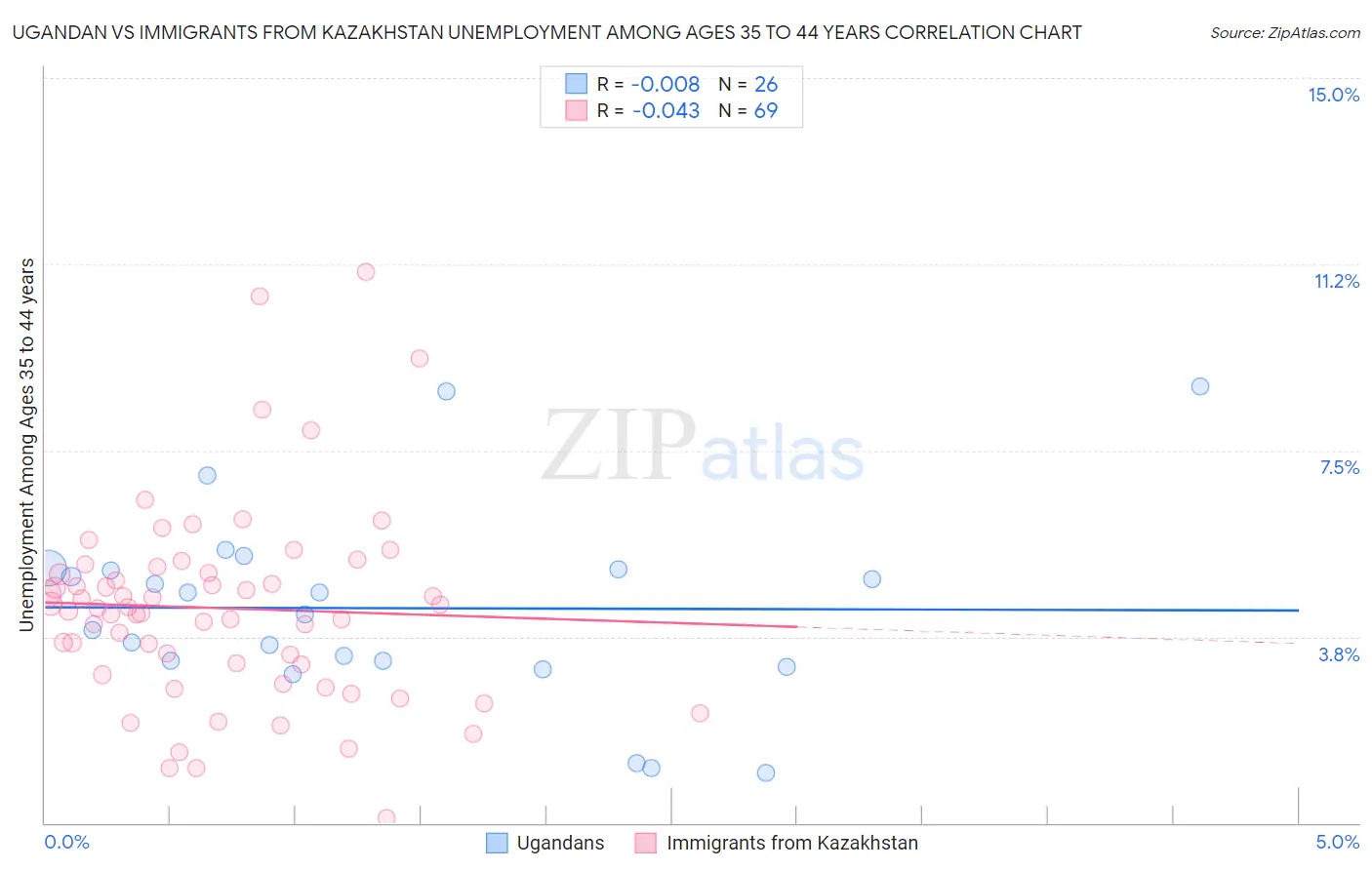 Ugandan vs Immigrants from Kazakhstan Unemployment Among Ages 35 to 44 years