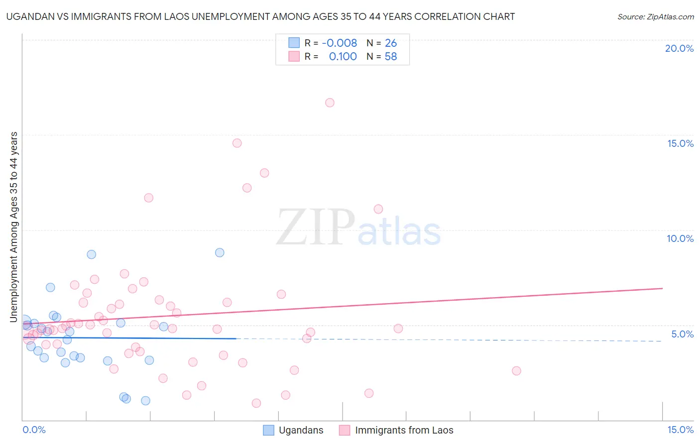 Ugandan vs Immigrants from Laos Unemployment Among Ages 35 to 44 years