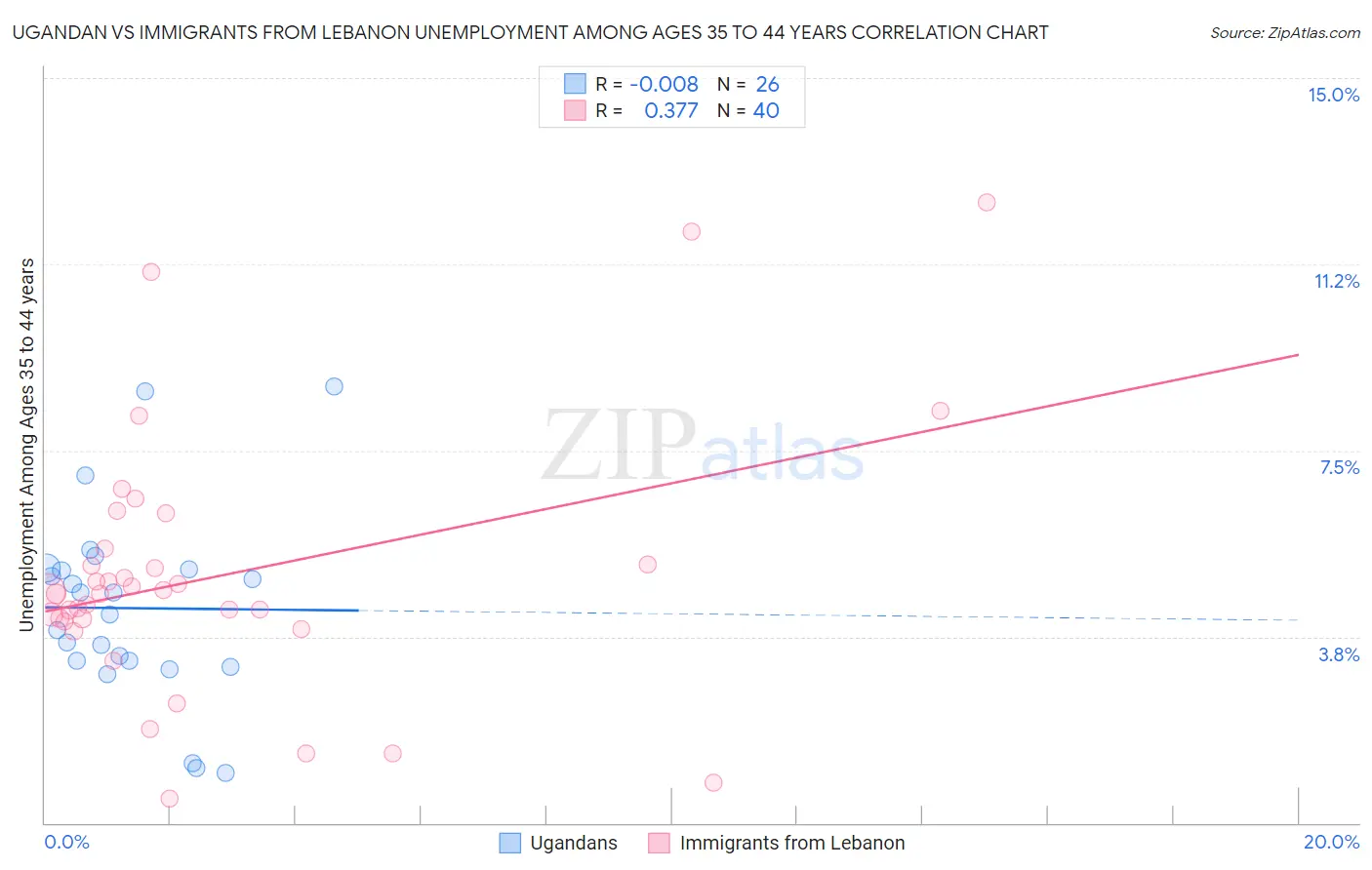 Ugandan vs Immigrants from Lebanon Unemployment Among Ages 35 to 44 years