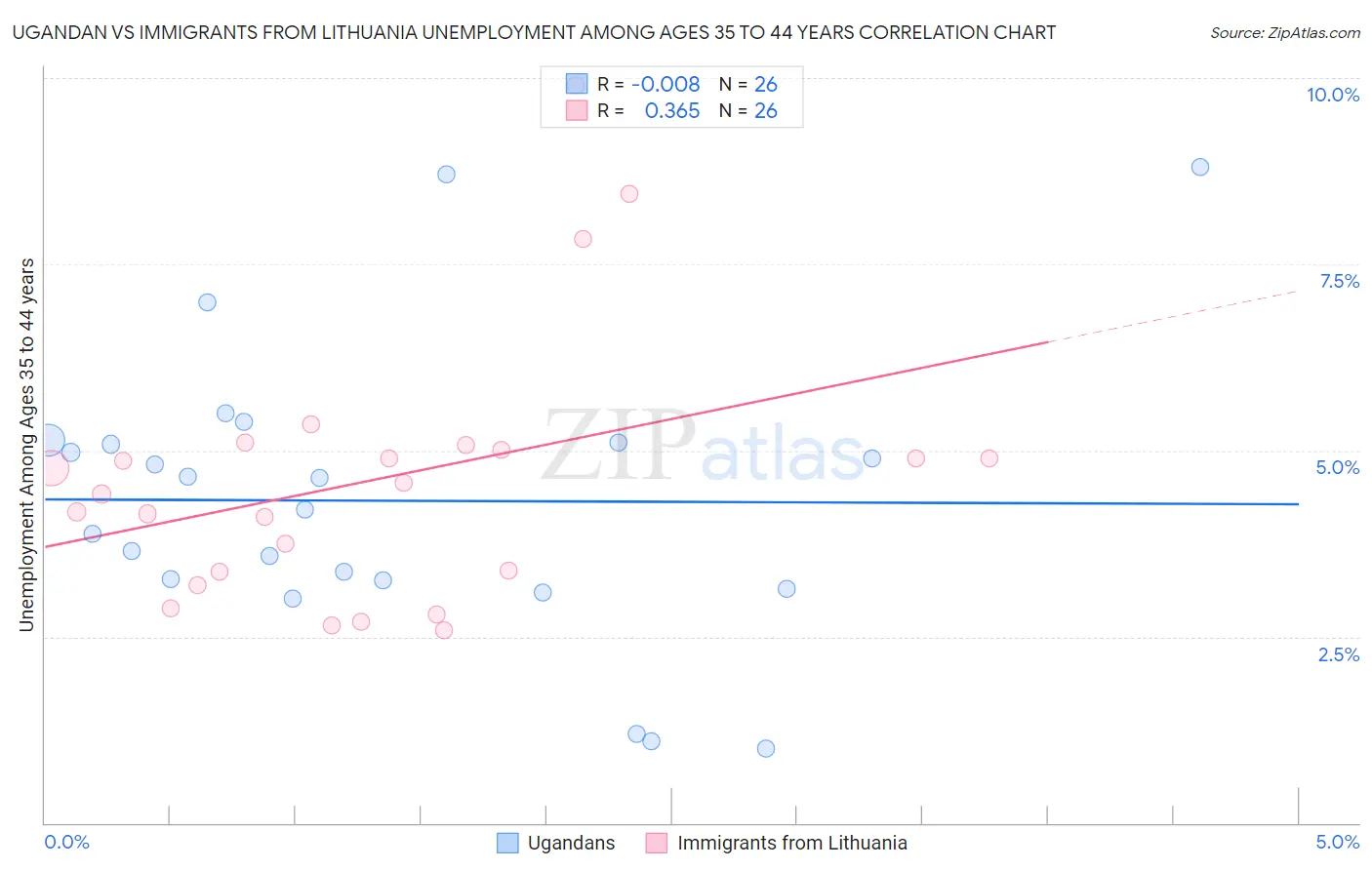 Ugandan vs Immigrants from Lithuania Unemployment Among Ages 35 to 44 years