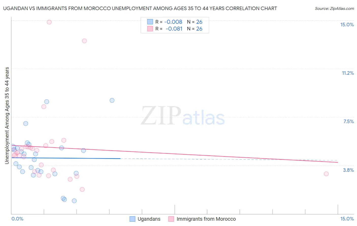 Ugandan vs Immigrants from Morocco Unemployment Among Ages 35 to 44 years