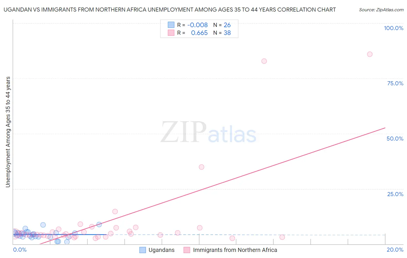 Ugandan vs Immigrants from Northern Africa Unemployment Among Ages 35 to 44 years