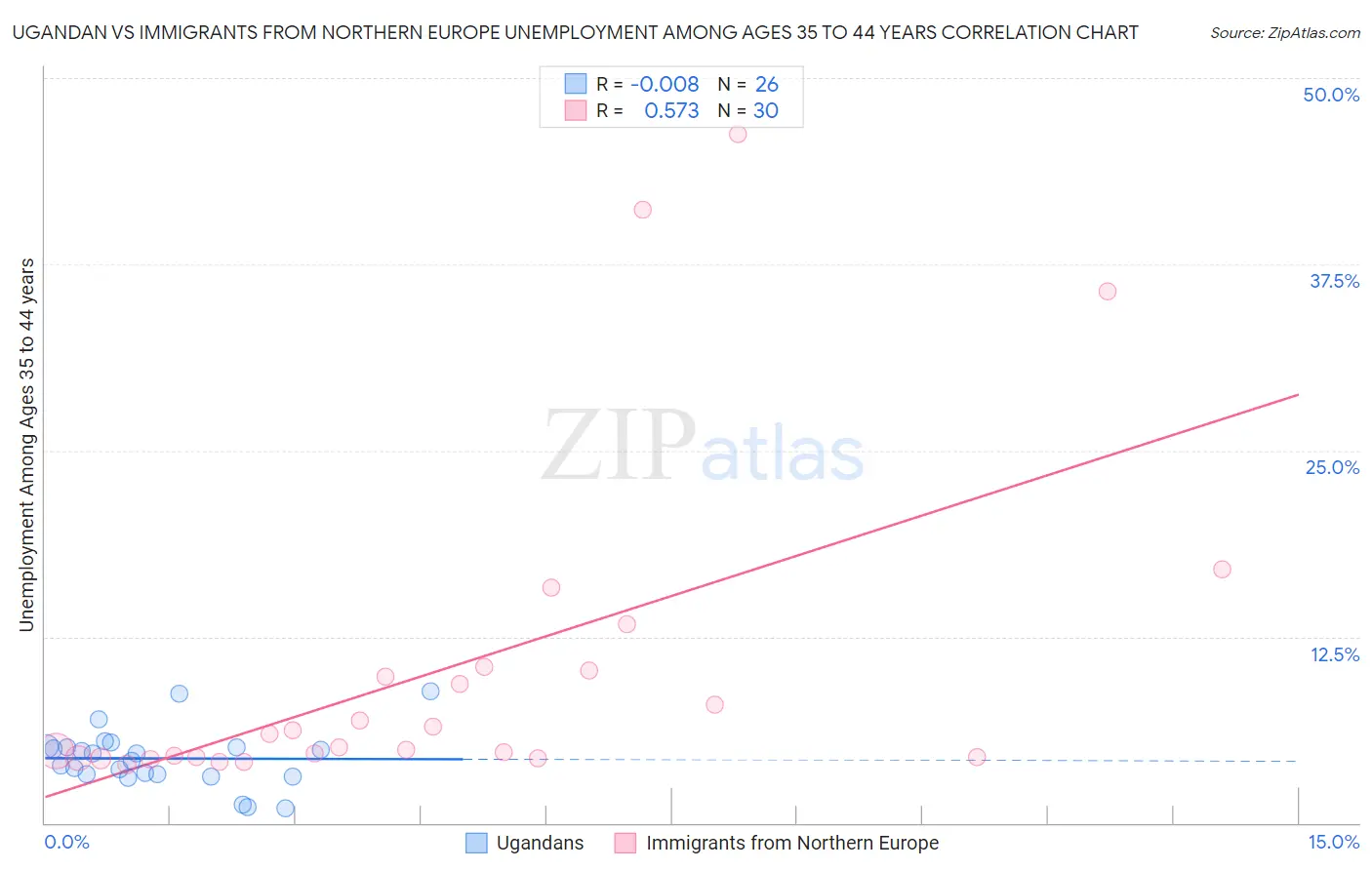 Ugandan vs Immigrants from Northern Europe Unemployment Among Ages 35 to 44 years