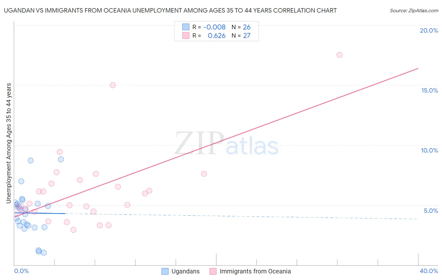 Ugandan vs Immigrants from Oceania Unemployment Among Ages 35 to 44 years