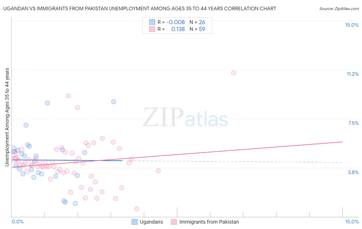 Ugandan vs Immigrants from Pakistan Unemployment Among Ages 35 to 44 years