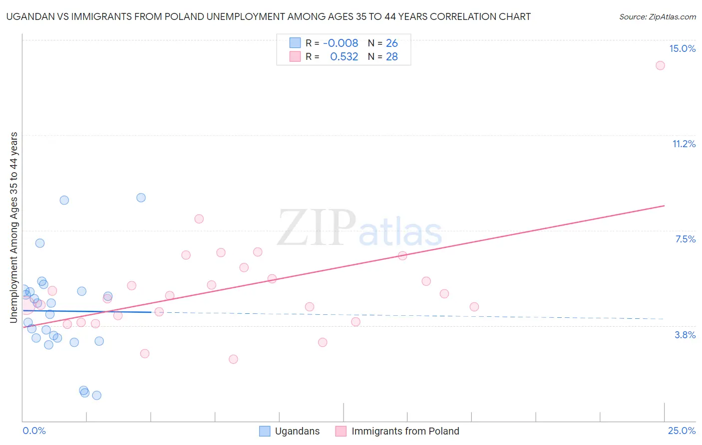 Ugandan vs Immigrants from Poland Unemployment Among Ages 35 to 44 years