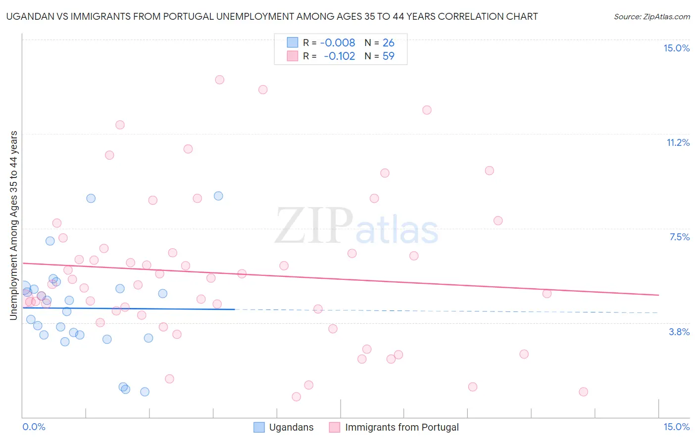 Ugandan vs Immigrants from Portugal Unemployment Among Ages 35 to 44 years