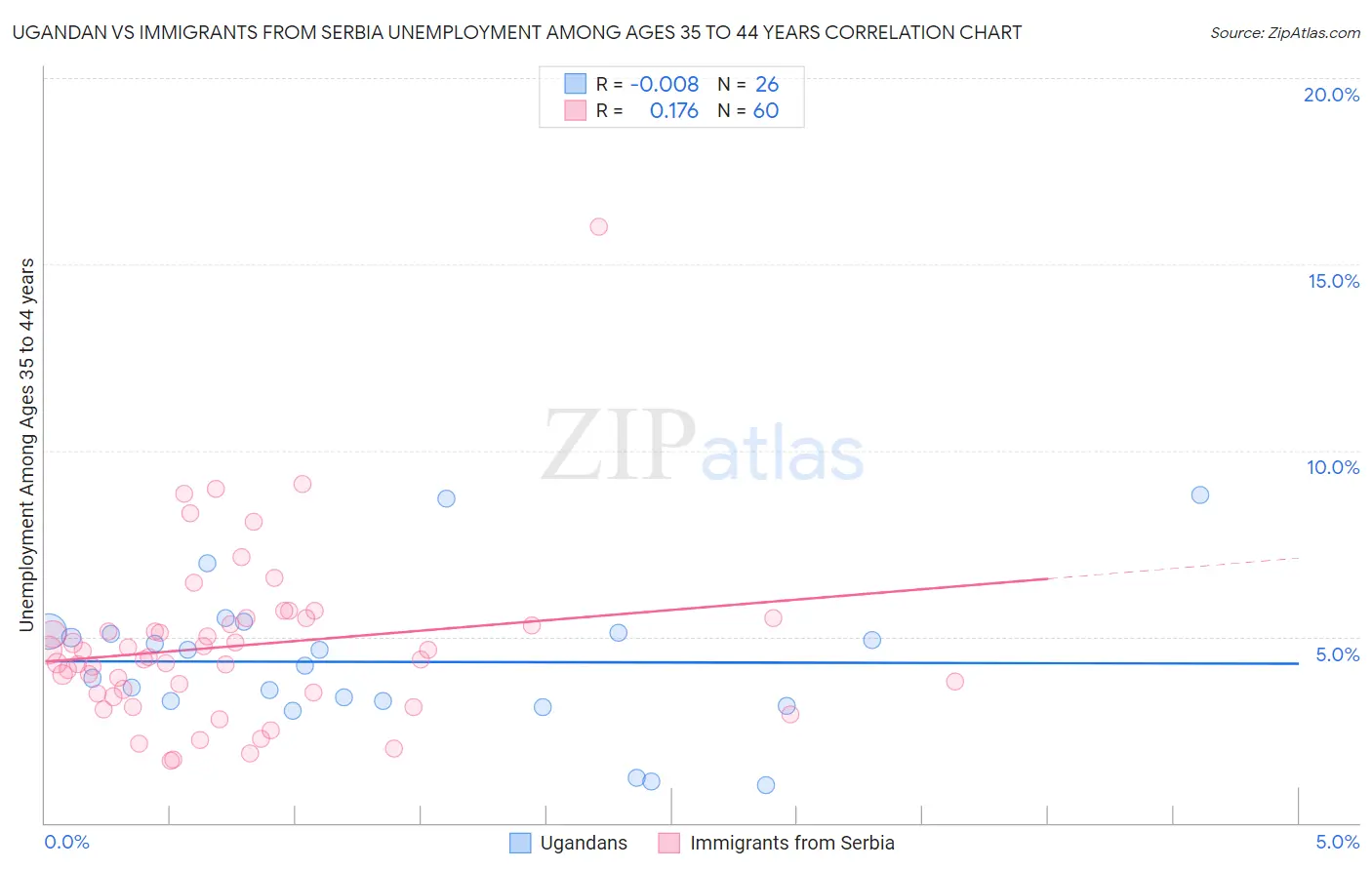 Ugandan vs Immigrants from Serbia Unemployment Among Ages 35 to 44 years