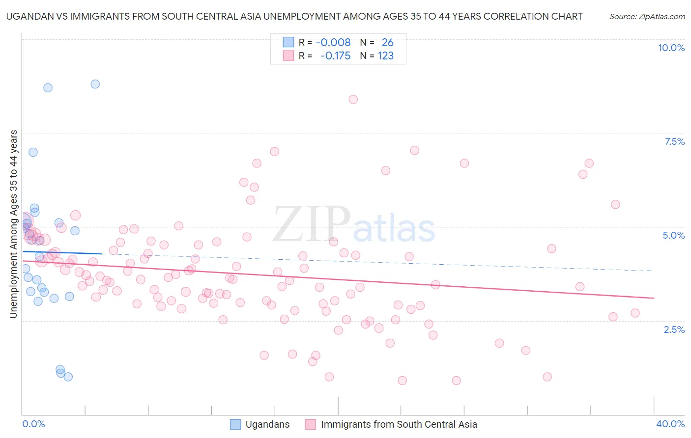 Ugandan vs Immigrants from South Central Asia Unemployment Among Ages 35 to 44 years