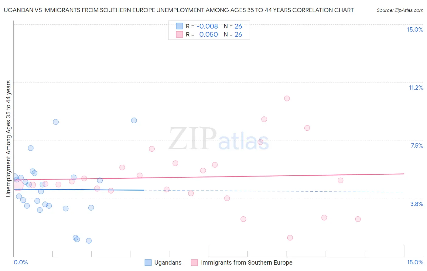 Ugandan vs Immigrants from Southern Europe Unemployment Among Ages 35 to 44 years