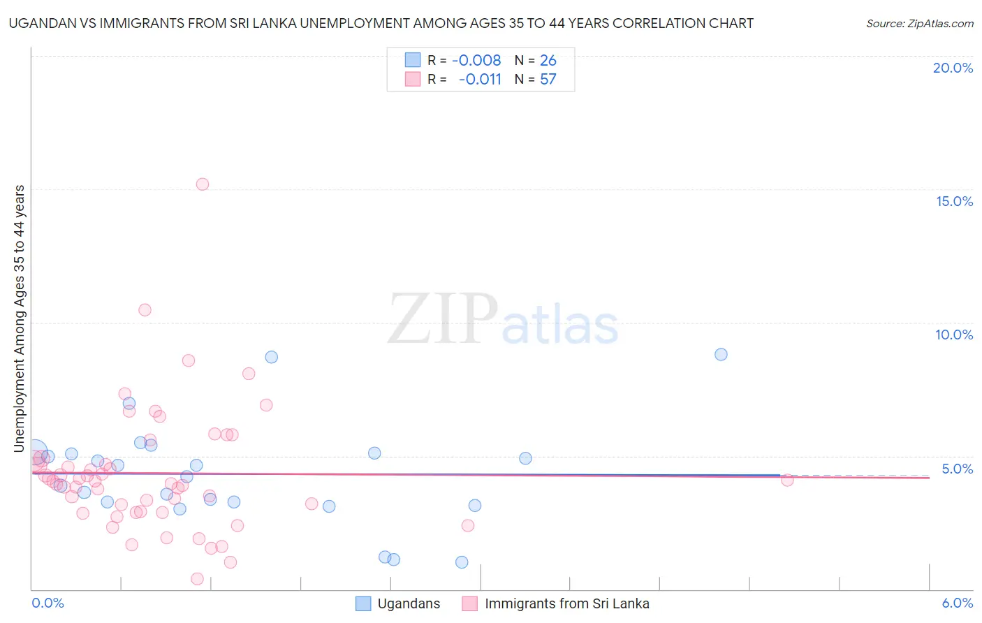 Ugandan vs Immigrants from Sri Lanka Unemployment Among Ages 35 to 44 years