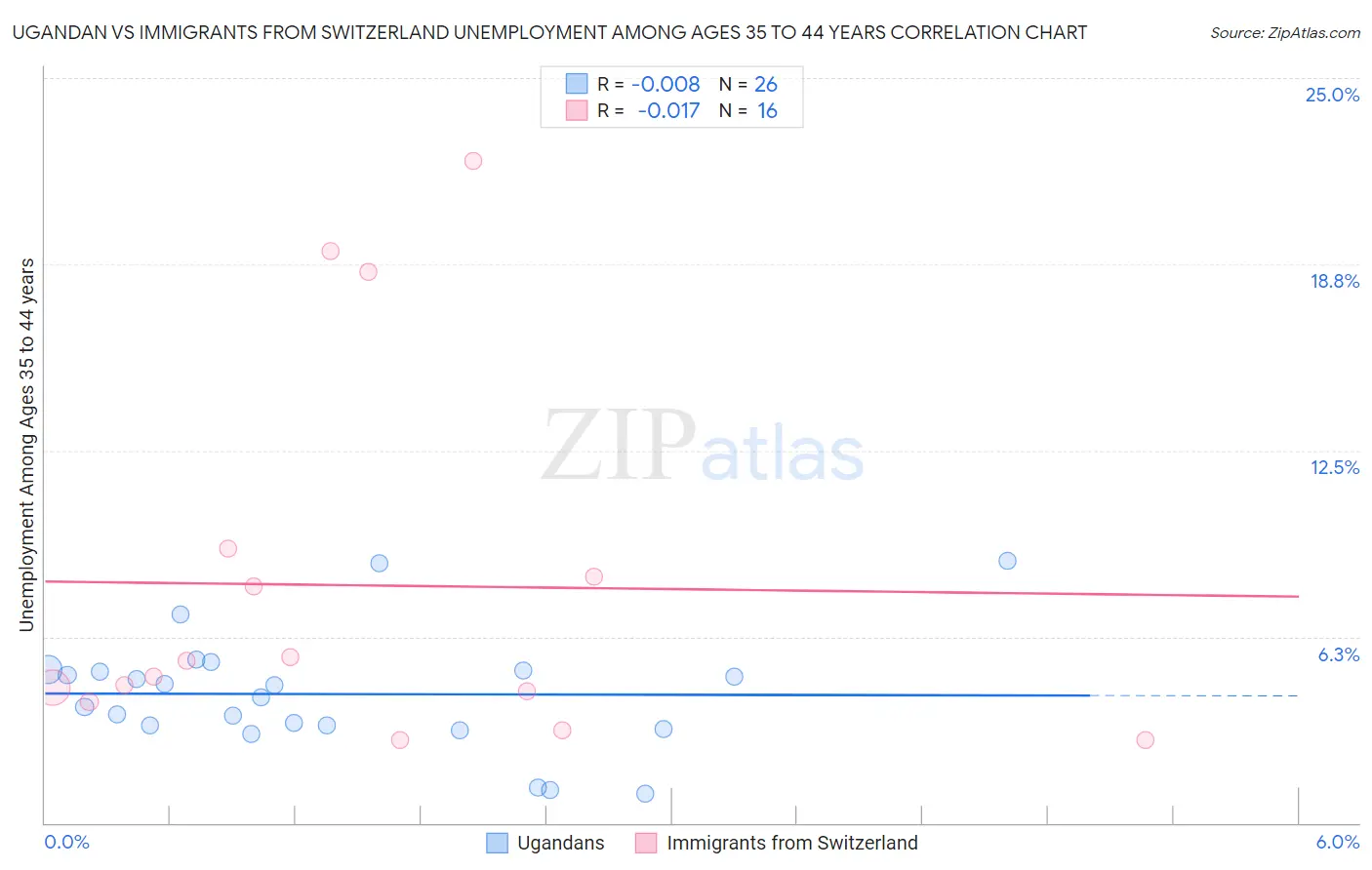 Ugandan vs Immigrants from Switzerland Unemployment Among Ages 35 to 44 years