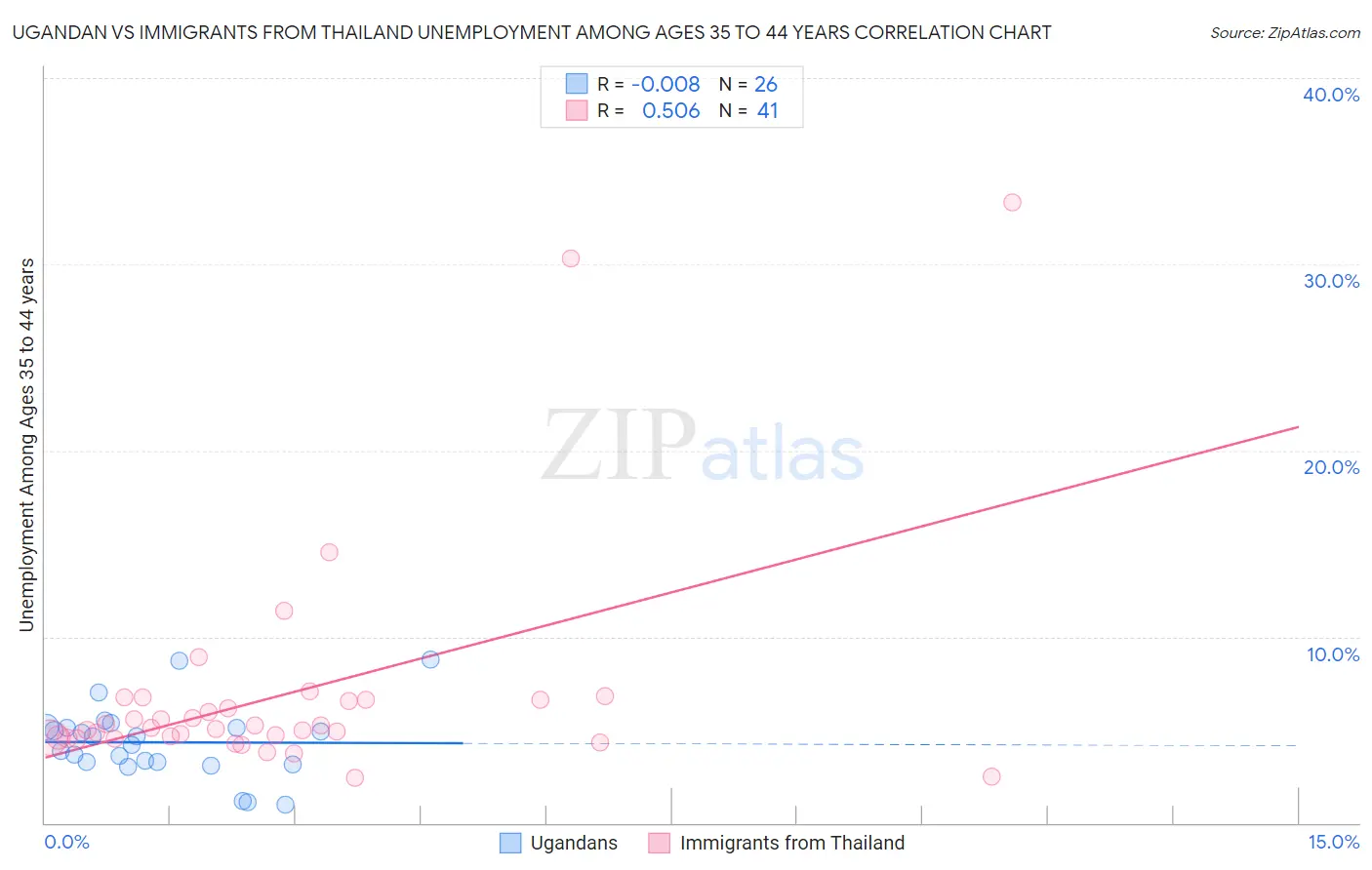 Ugandan vs Immigrants from Thailand Unemployment Among Ages 35 to 44 years