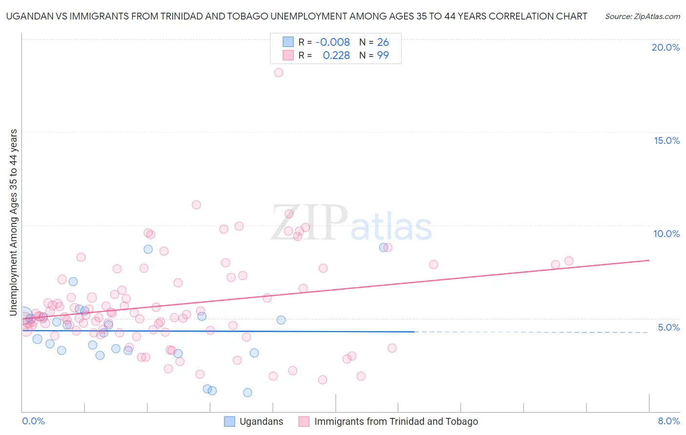 Ugandan vs Immigrants from Trinidad and Tobago Unemployment Among Ages 35 to 44 years