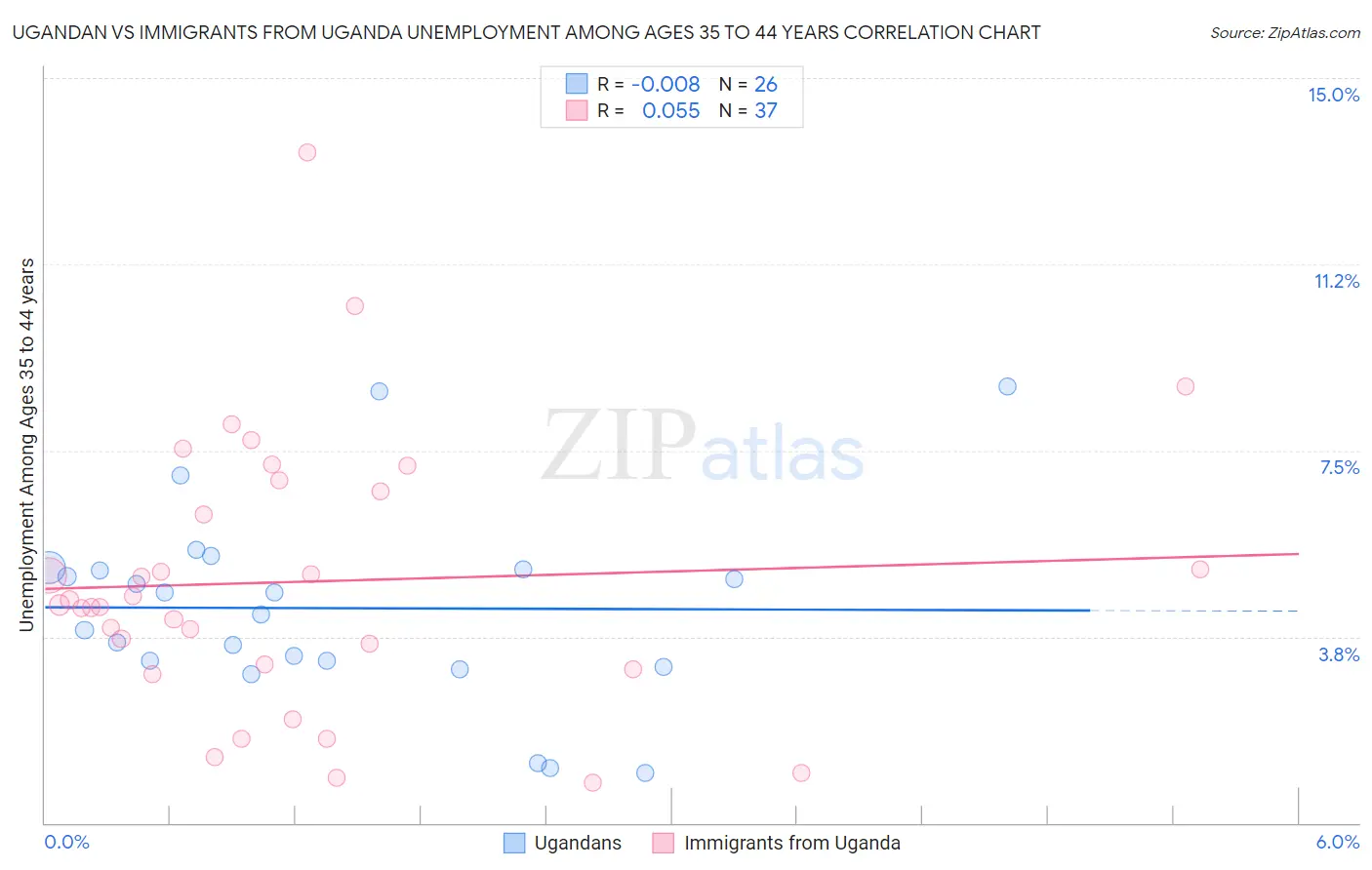 Ugandan vs Immigrants from Uganda Unemployment Among Ages 35 to 44 years