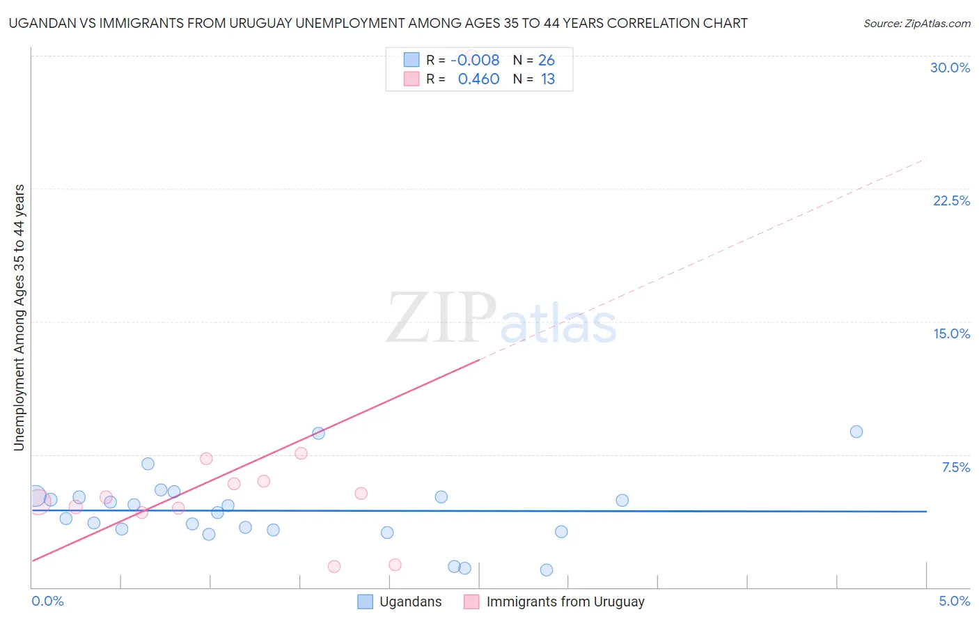Ugandan vs Immigrants from Uruguay Unemployment Among Ages 35 to 44 years