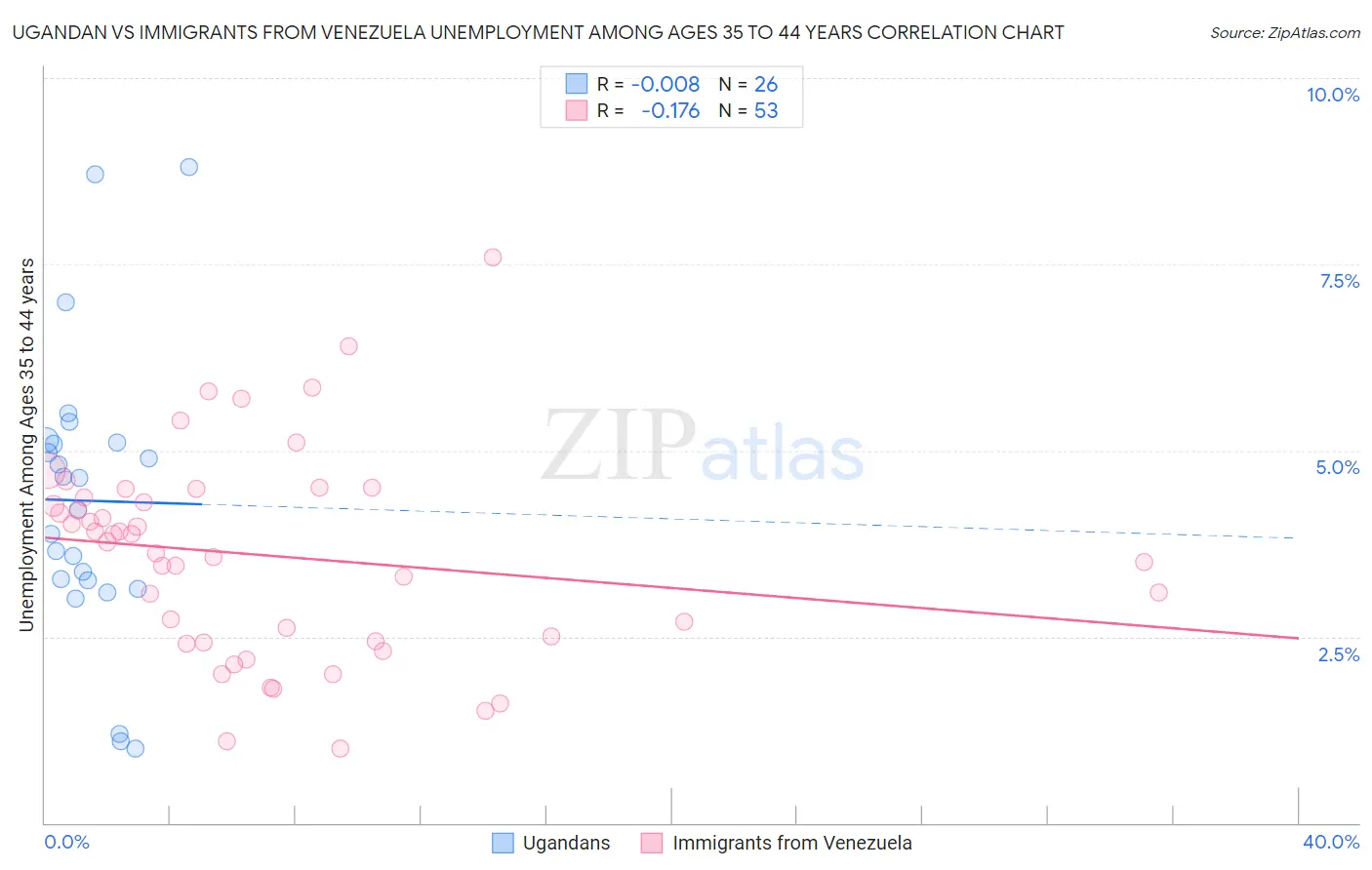 Ugandan vs Immigrants from Venezuela Unemployment Among Ages 35 to 44 years