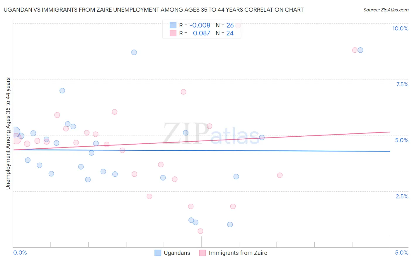 Ugandan vs Immigrants from Zaire Unemployment Among Ages 35 to 44 years