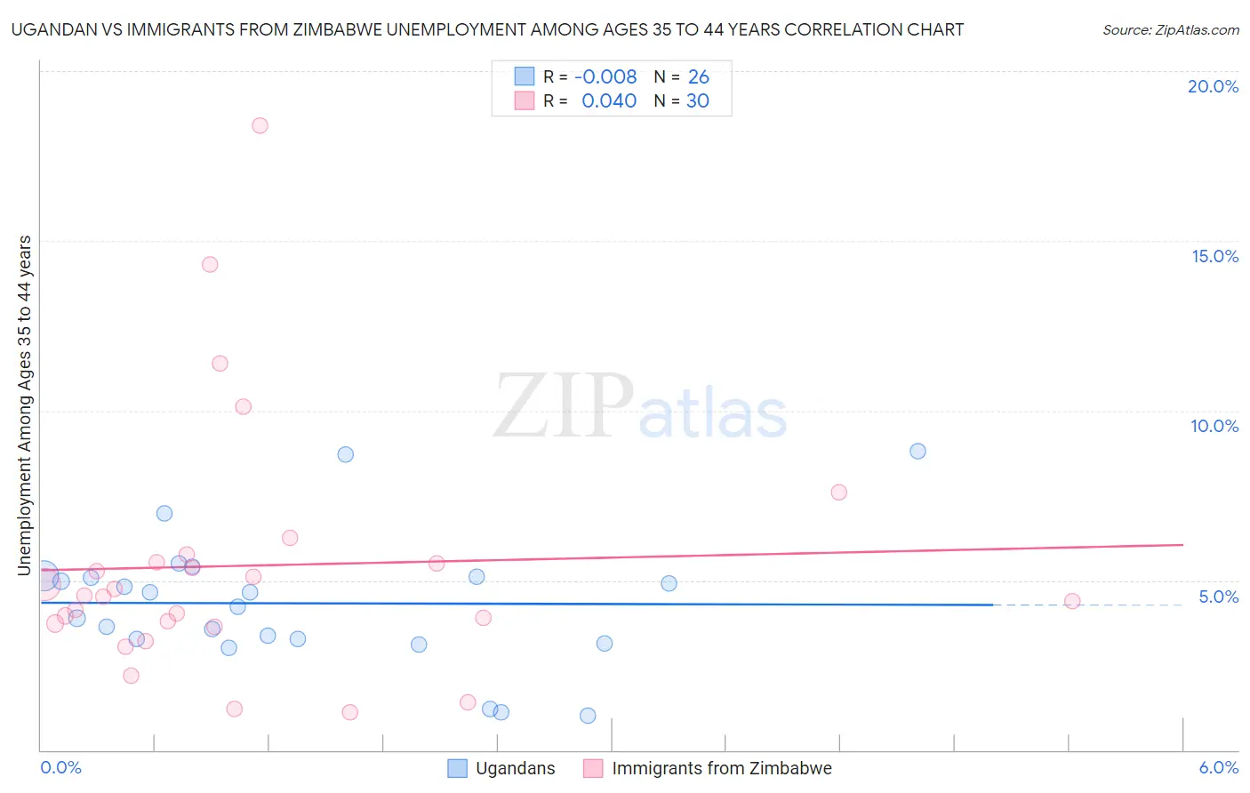 Ugandan vs Immigrants from Zimbabwe Unemployment Among Ages 35 to 44 years