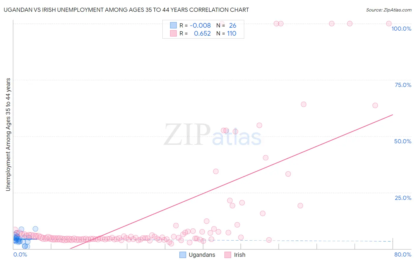 Ugandan vs Irish Unemployment Among Ages 35 to 44 years
