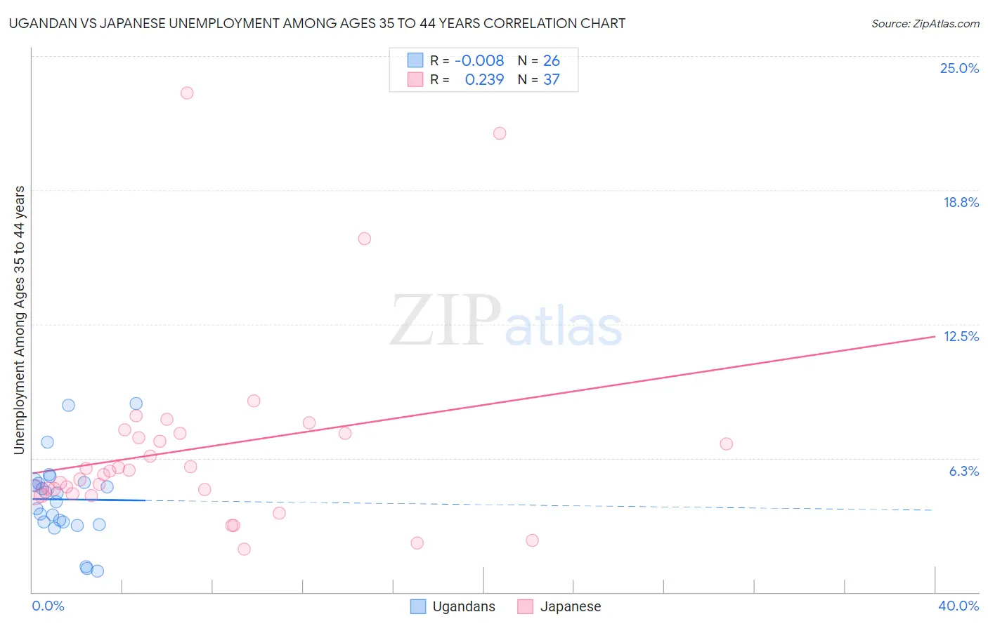 Ugandan vs Japanese Unemployment Among Ages 35 to 44 years