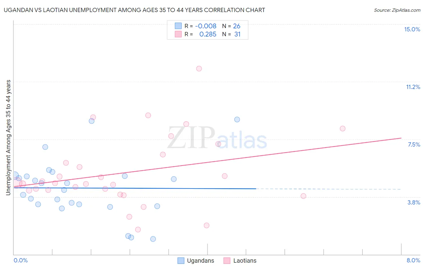 Ugandan vs Laotian Unemployment Among Ages 35 to 44 years
