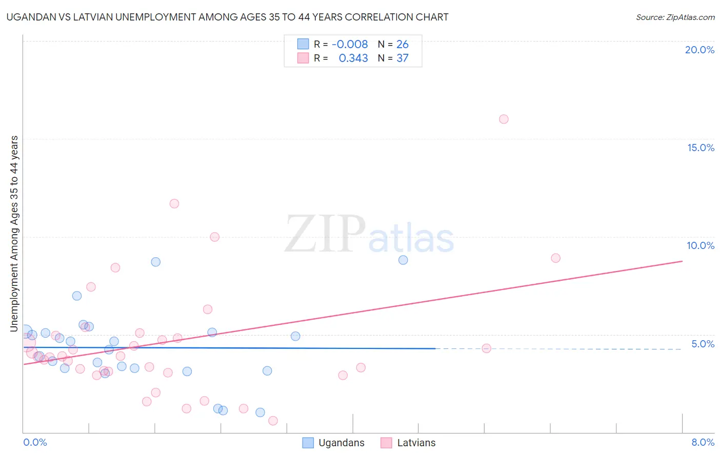 Ugandan vs Latvian Unemployment Among Ages 35 to 44 years