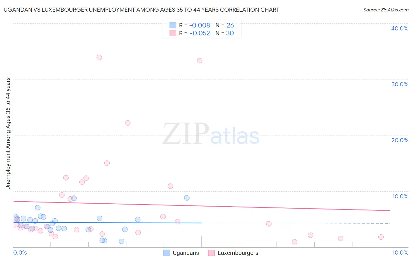 Ugandan vs Luxembourger Unemployment Among Ages 35 to 44 years