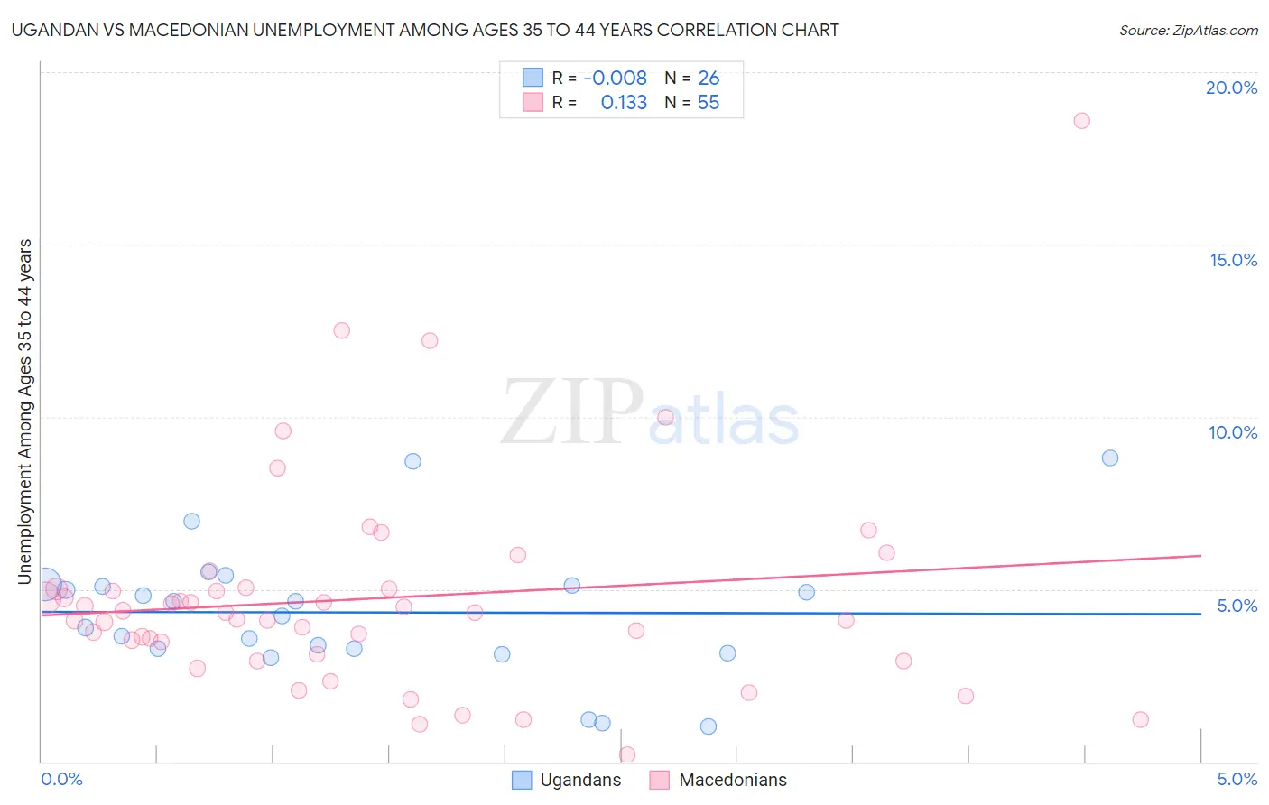Ugandan vs Macedonian Unemployment Among Ages 35 to 44 years