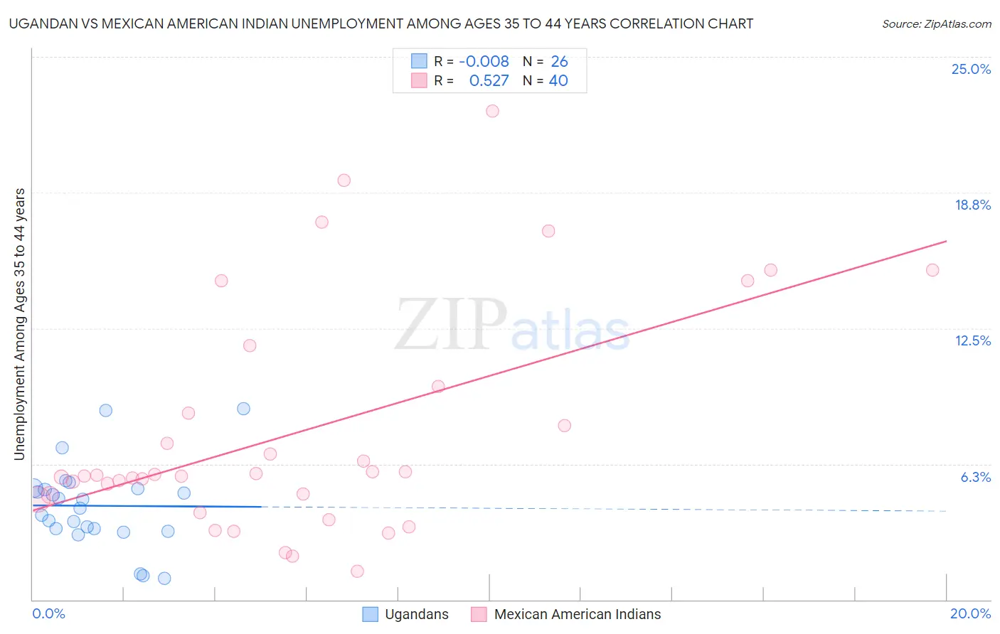 Ugandan vs Mexican American Indian Unemployment Among Ages 35 to 44 years