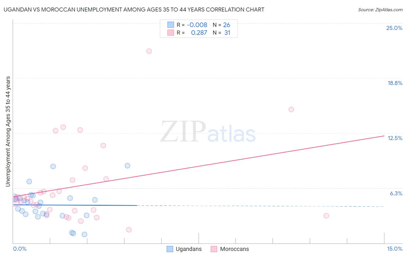 Ugandan vs Moroccan Unemployment Among Ages 35 to 44 years
