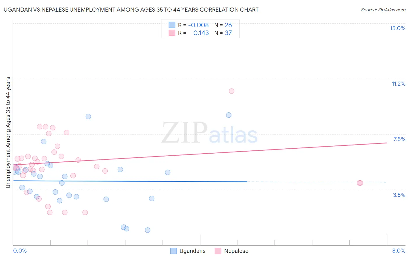 Ugandan vs Nepalese Unemployment Among Ages 35 to 44 years