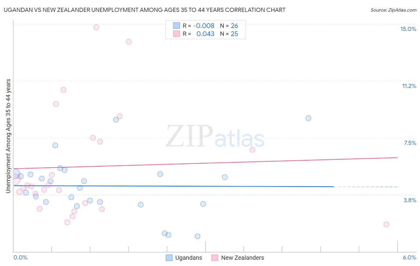 Ugandan vs New Zealander Unemployment Among Ages 35 to 44 years