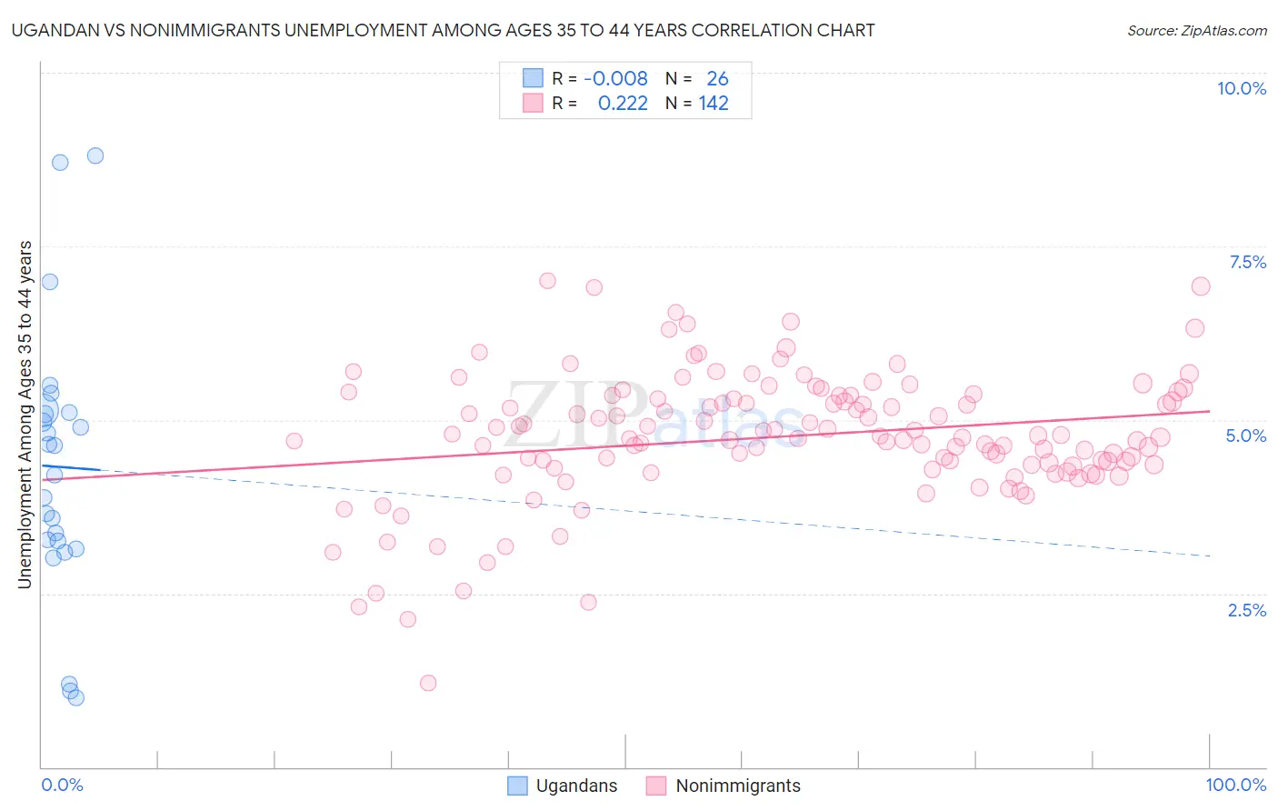 Ugandan vs Nonimmigrants Unemployment Among Ages 35 to 44 years
