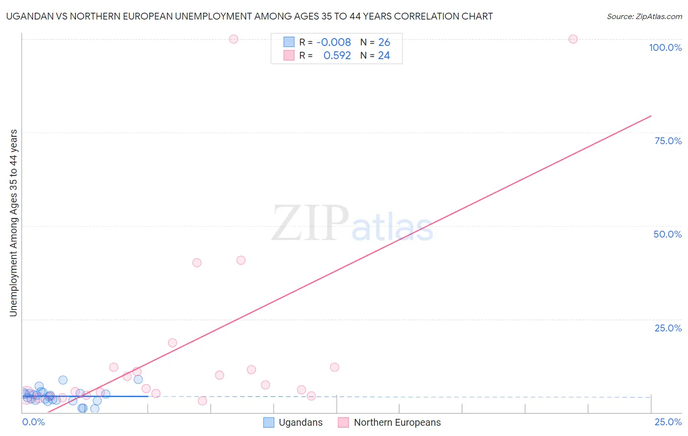 Ugandan vs Northern European Unemployment Among Ages 35 to 44 years