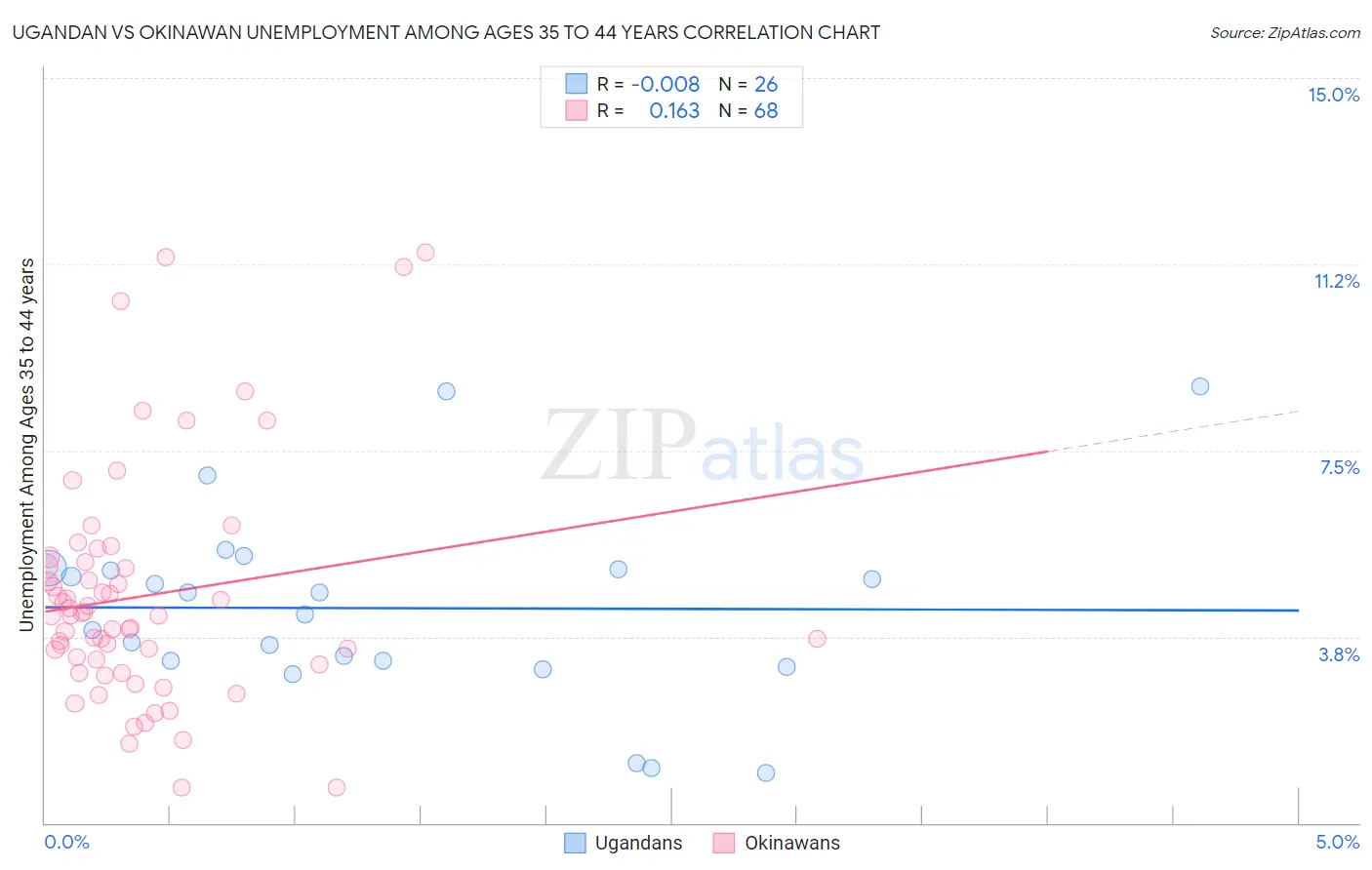 Ugandan vs Okinawan Unemployment Among Ages 35 to 44 years