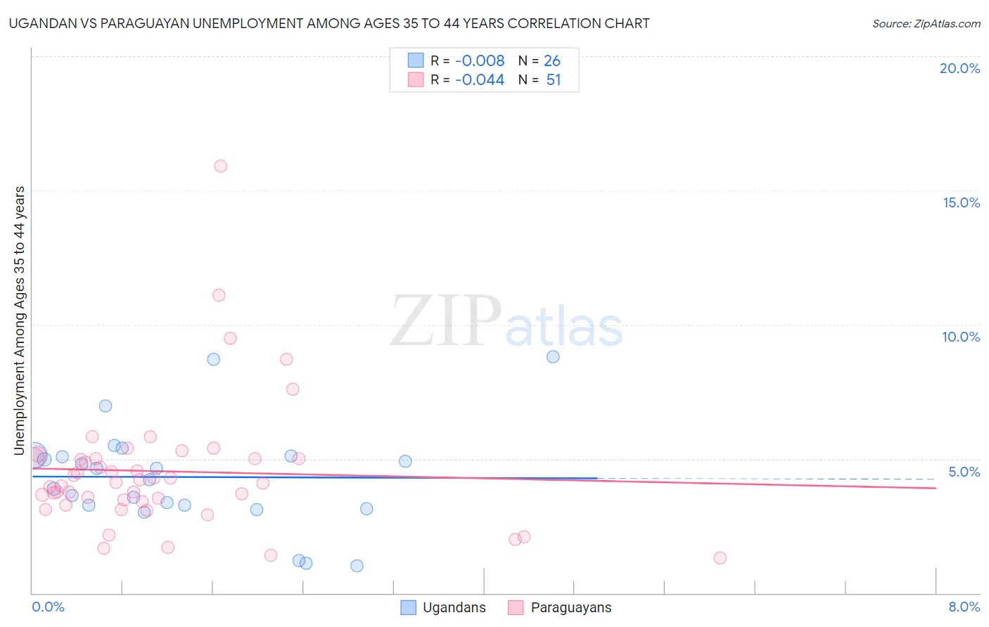 Ugandan vs Paraguayan Unemployment Among Ages 35 to 44 years