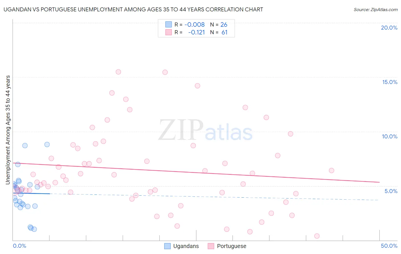 Ugandan vs Portuguese Unemployment Among Ages 35 to 44 years