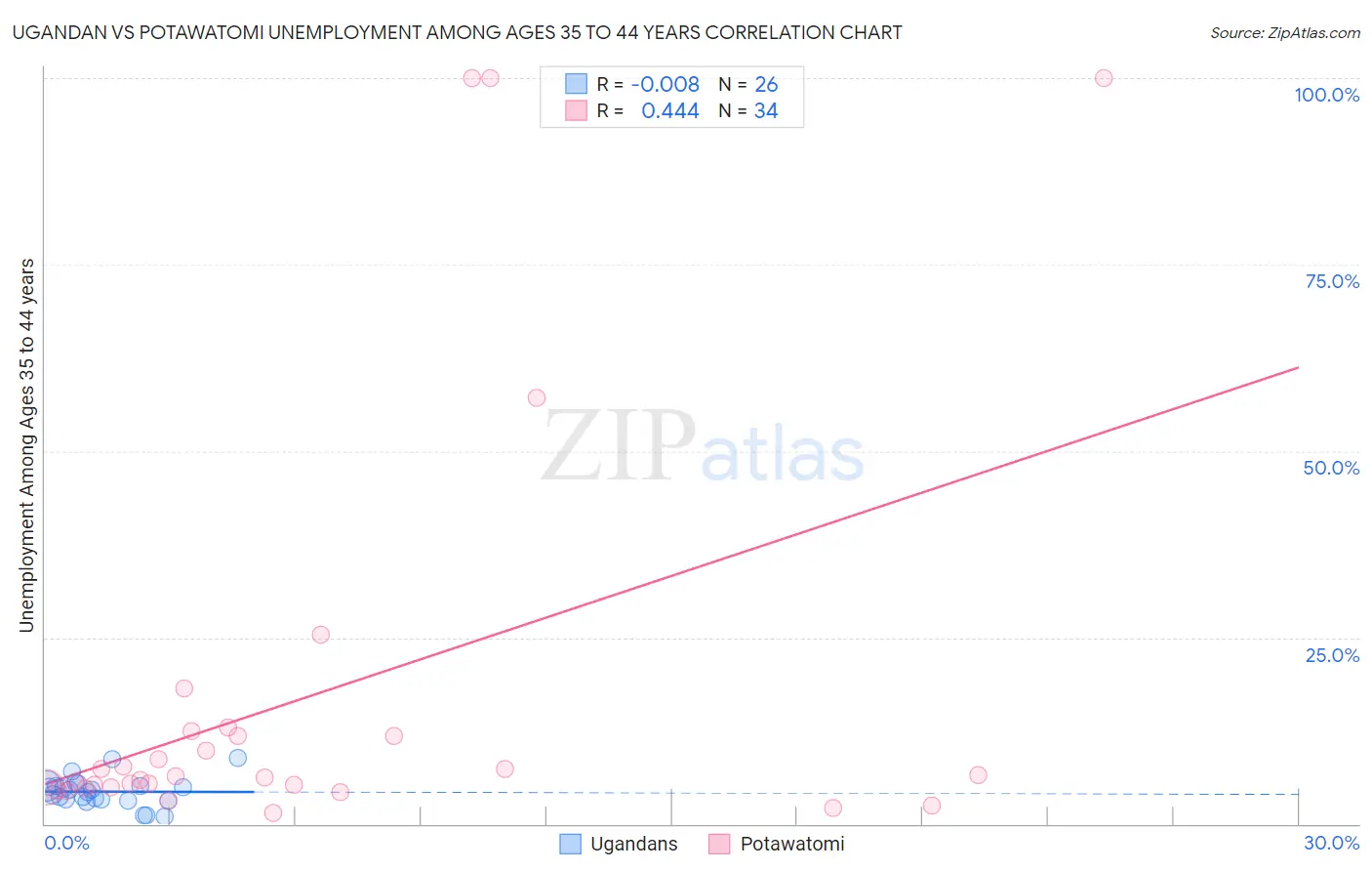 Ugandan vs Potawatomi Unemployment Among Ages 35 to 44 years