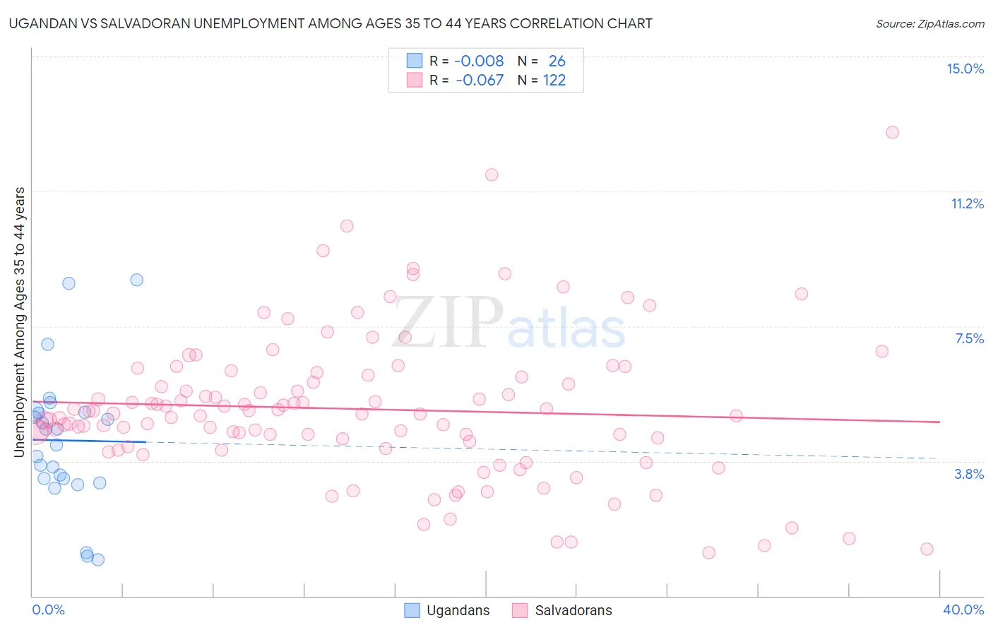 Ugandan vs Salvadoran Unemployment Among Ages 35 to 44 years