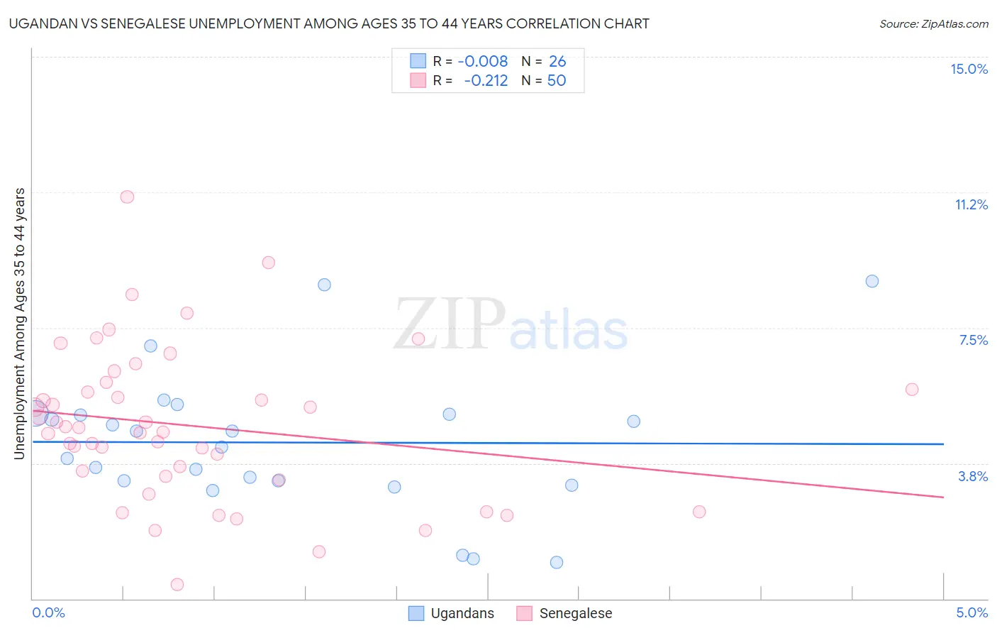 Ugandan vs Senegalese Unemployment Among Ages 35 to 44 years