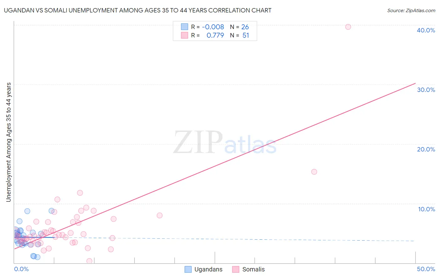 Ugandan vs Somali Unemployment Among Ages 35 to 44 years