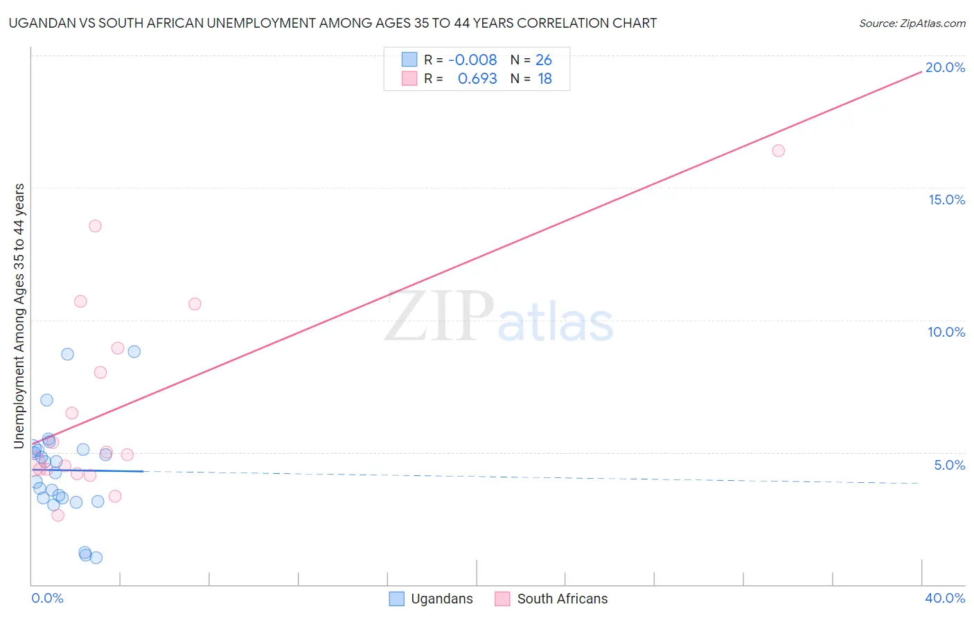 Ugandan vs South African Unemployment Among Ages 35 to 44 years