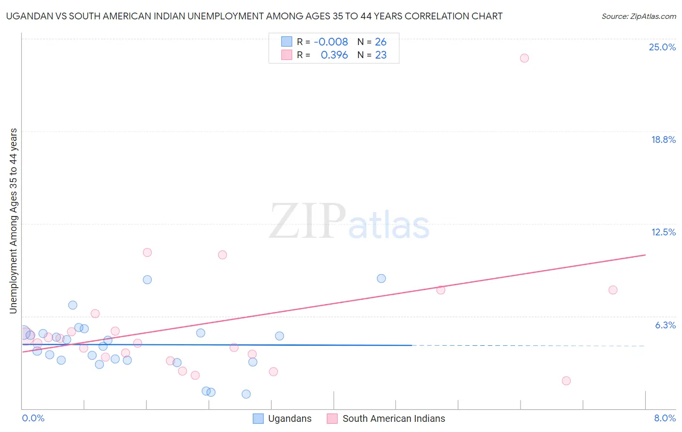 Ugandan vs South American Indian Unemployment Among Ages 35 to 44 years