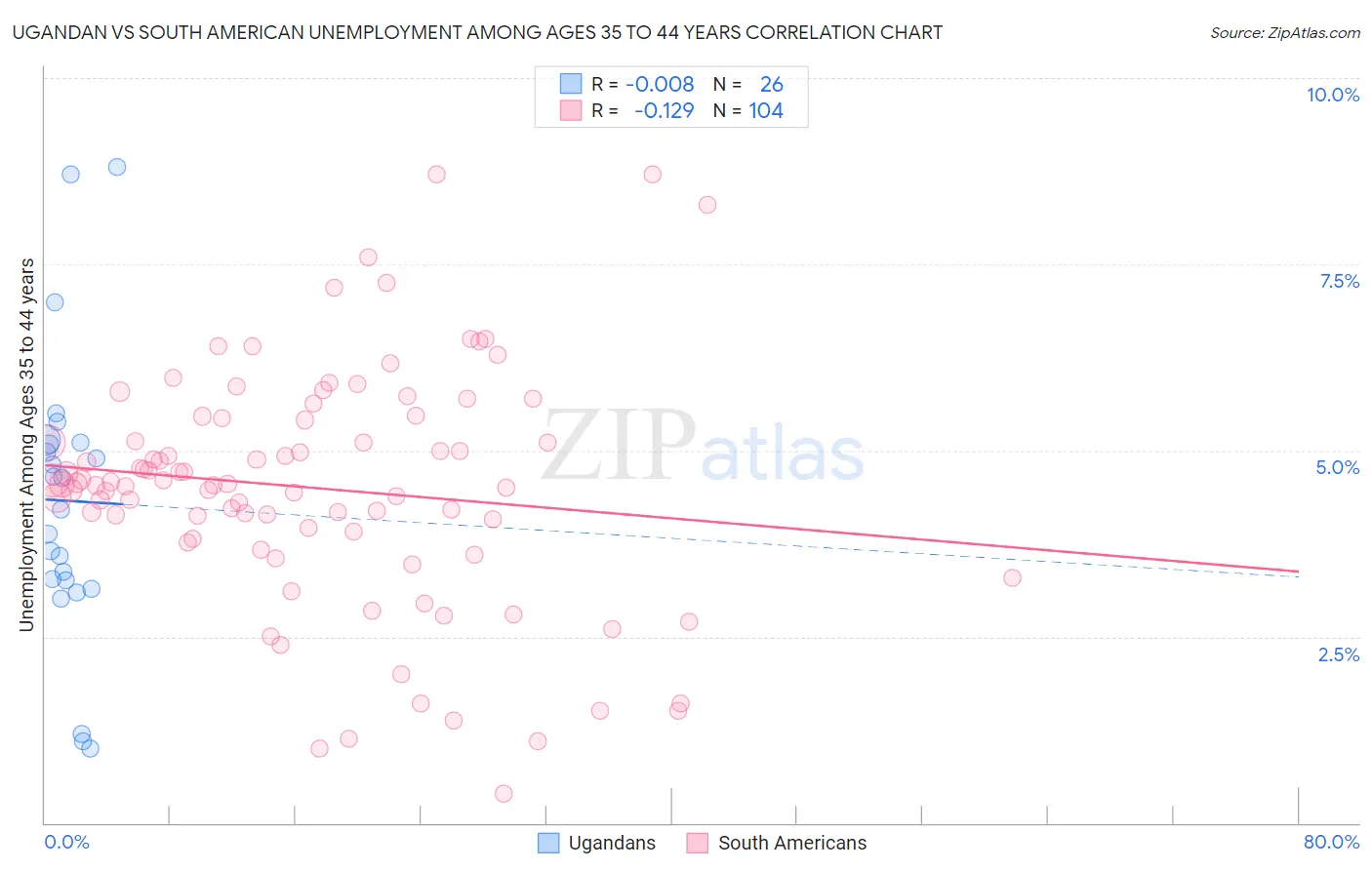 Ugandan vs South American Unemployment Among Ages 35 to 44 years