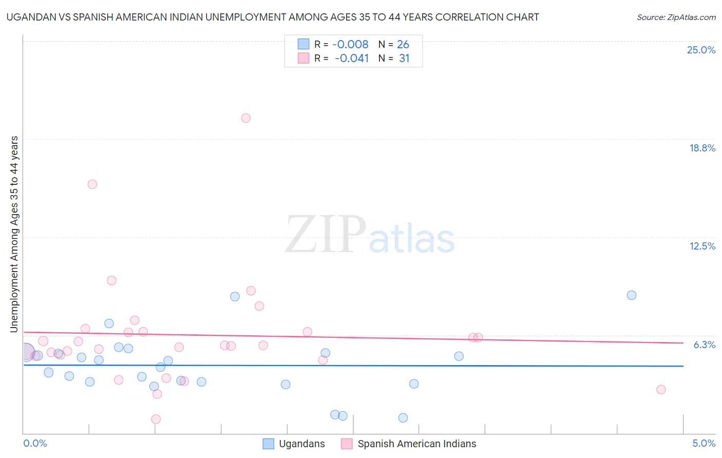 Ugandan vs Spanish American Indian Unemployment Among Ages 35 to 44 years