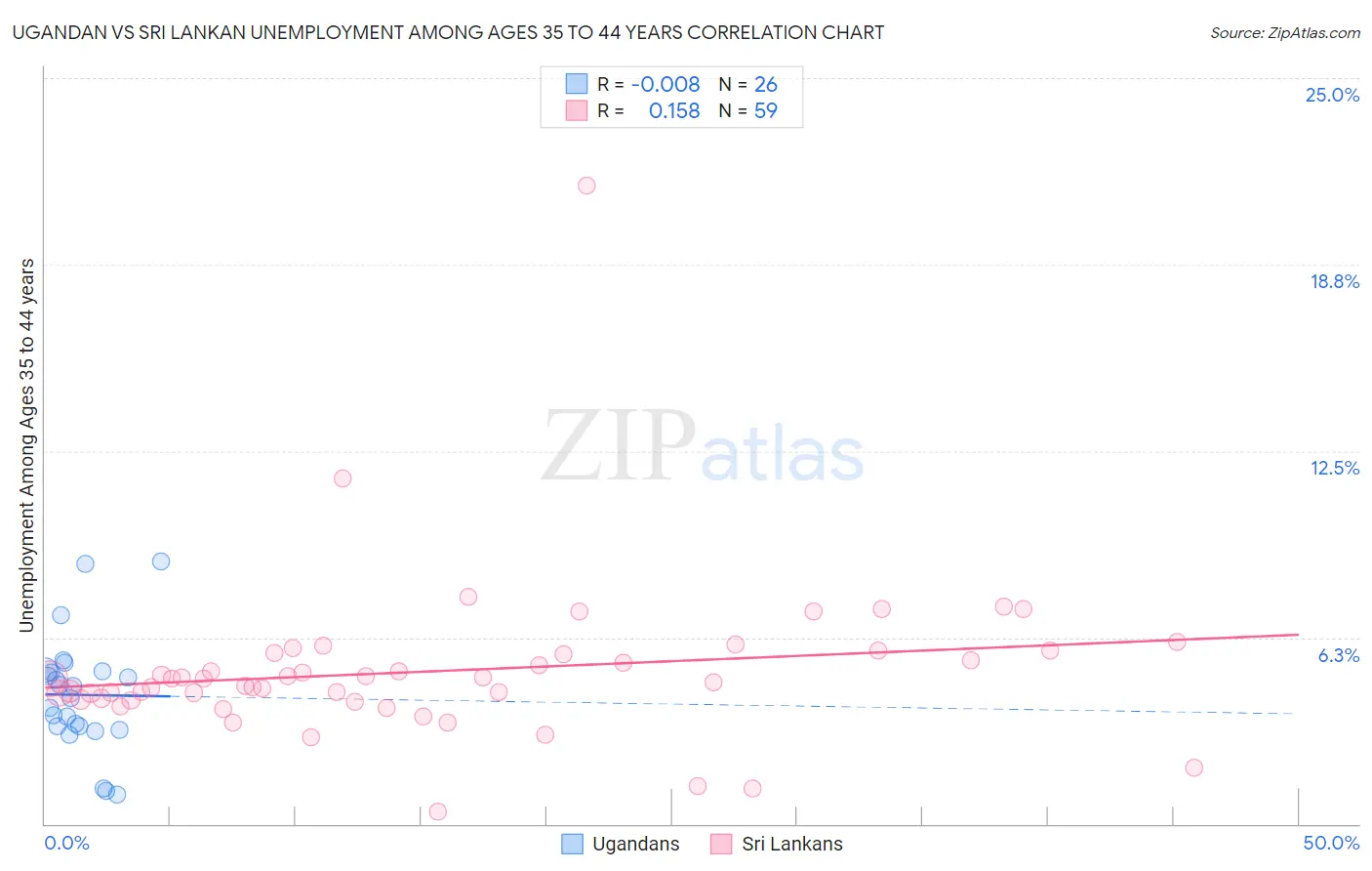 Ugandan vs Sri Lankan Unemployment Among Ages 35 to 44 years