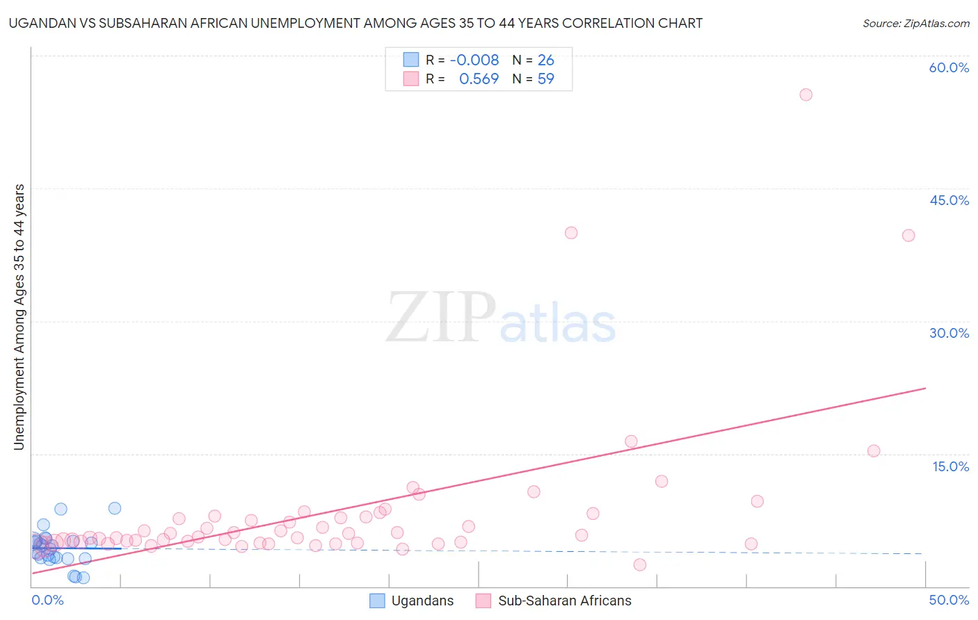Ugandan vs Subsaharan African Unemployment Among Ages 35 to 44 years